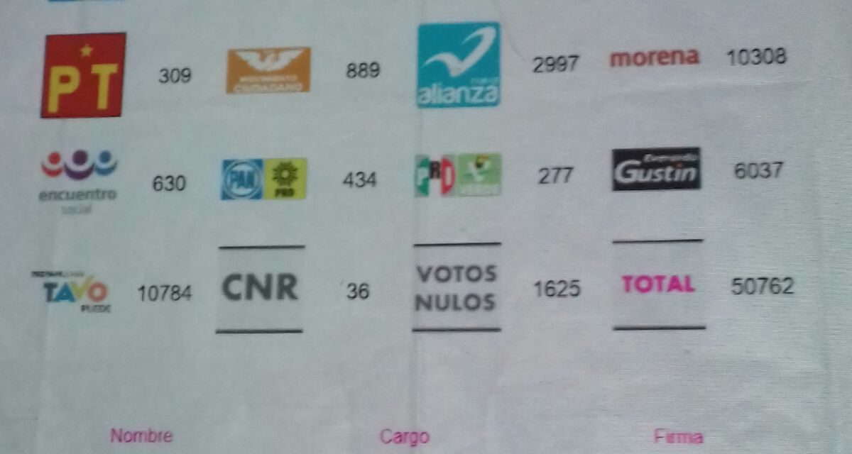 Gana Toño Aguilar la elección municipal con 11257 votos