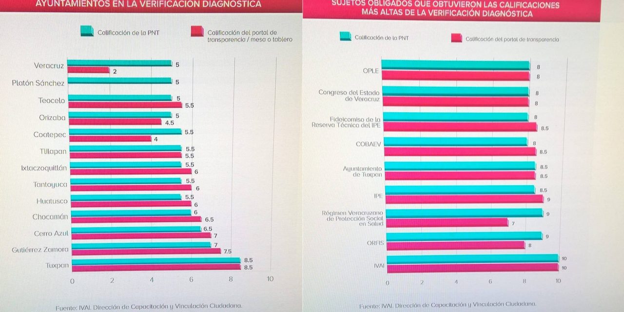 IVAI otorga a Tuxpan primer lugar en transparencia y quinto en sujetos obligados estatales