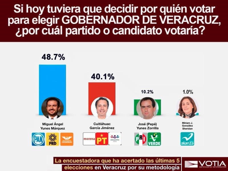 Miguel Ángel Yunes Márquez aumenta su ventaja a 3 semanas de la elección