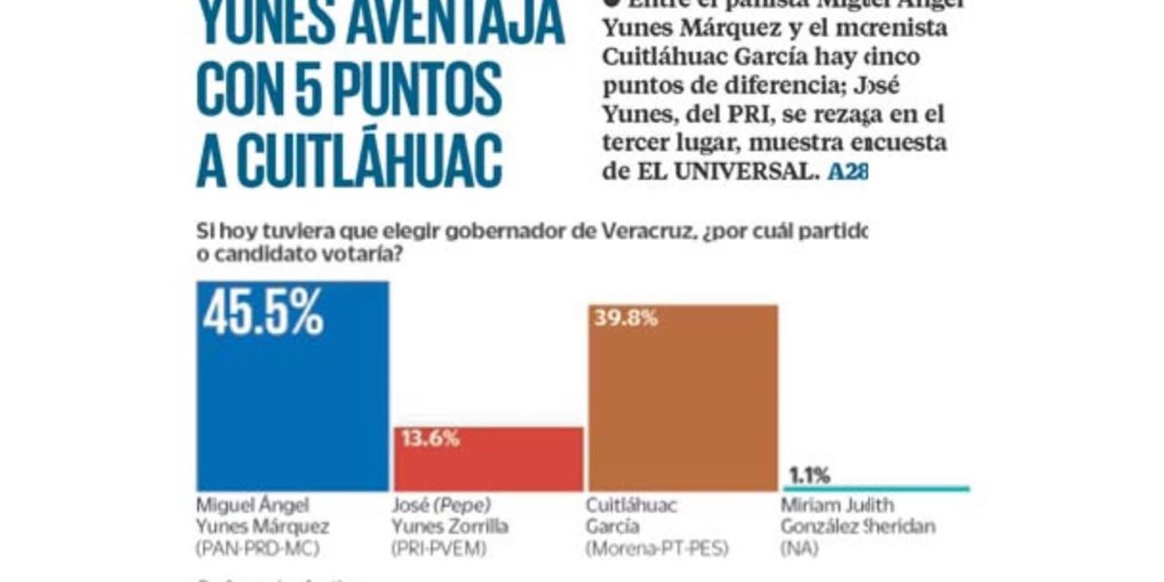 Yunes, con cinco puntos sobre Cuitláhuac García