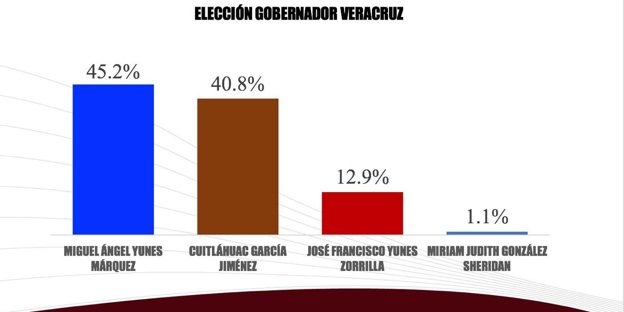 Encuesta de salida VOTIA, da el 45.2% de los votos a Miguel Ángel Yunes Márquez